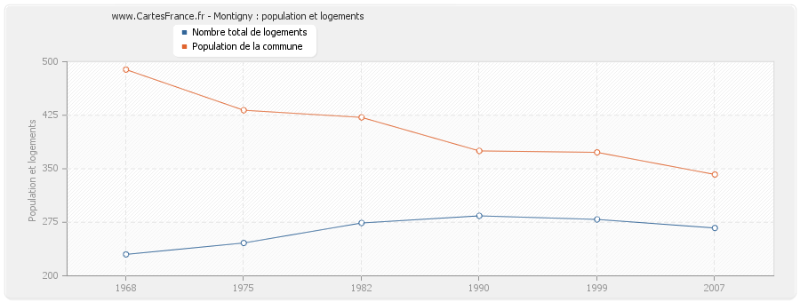 Montigny : population et logements