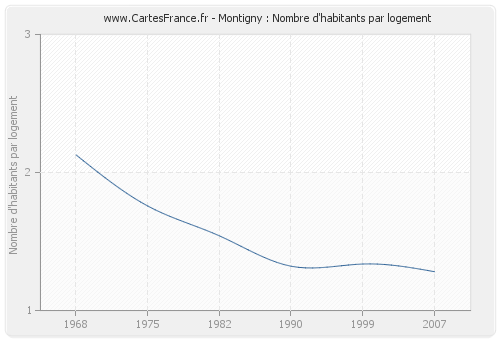 Montigny : Nombre d'habitants par logement