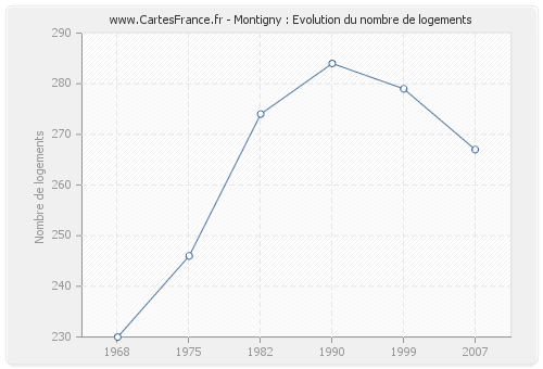 Montigny : Evolution du nombre de logements