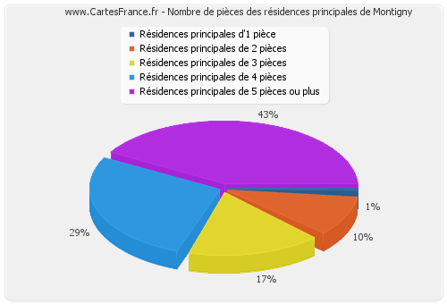 Nombre de pièces des résidences principales de Montigny