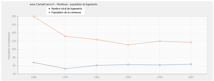 Montlouis : population et logements