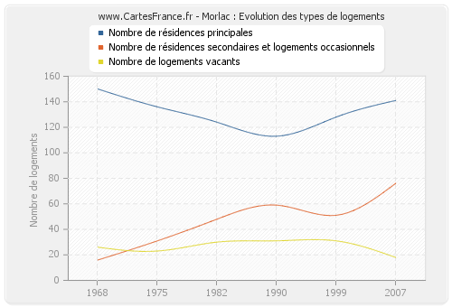 Morlac : Evolution des types de logements