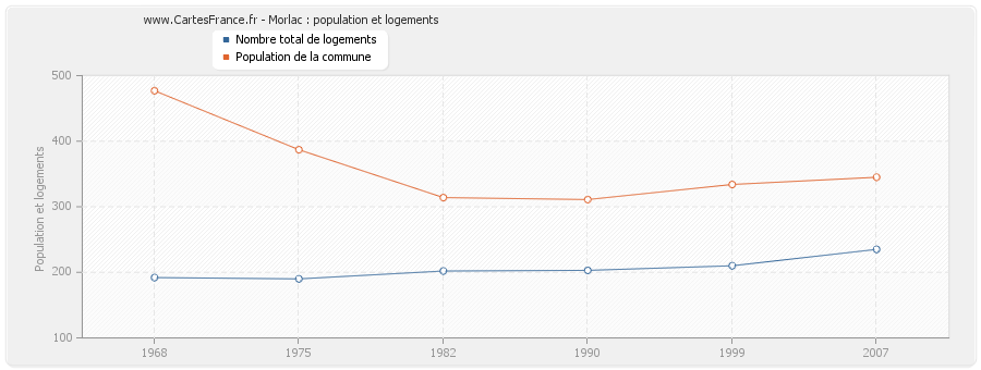 Morlac : population et logements