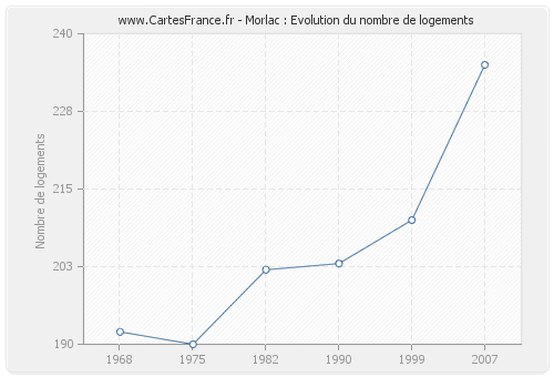 Morlac : Evolution du nombre de logements