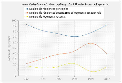 Mornay-Berry : Evolution des types de logements