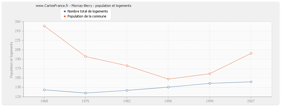 Mornay-Berry : population et logements