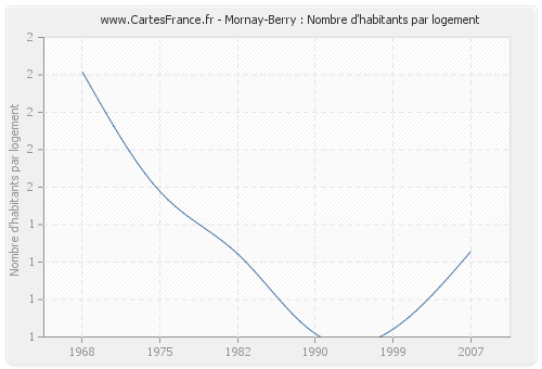 Mornay-Berry : Nombre d'habitants par logement