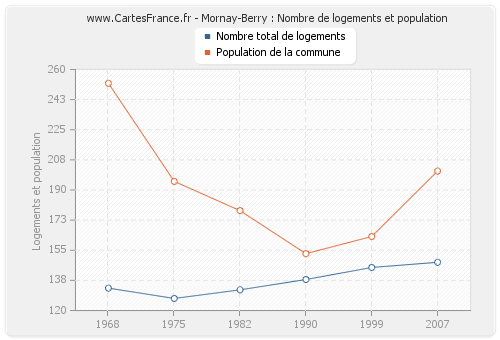 Mornay-Berry : Nombre de logements et population