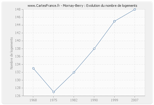Mornay-Berry : Evolution du nombre de logements