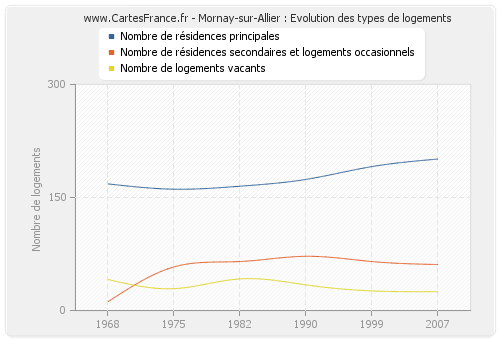 Mornay-sur-Allier : Evolution des types de logements