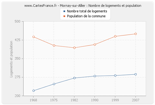 Mornay-sur-Allier : Nombre de logements et population