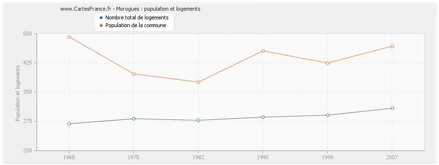 Morogues : population et logements