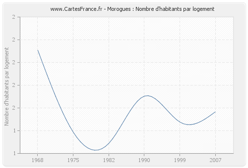 Morogues : Nombre d'habitants par logement