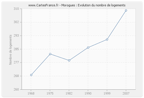 Morogues : Evolution du nombre de logements