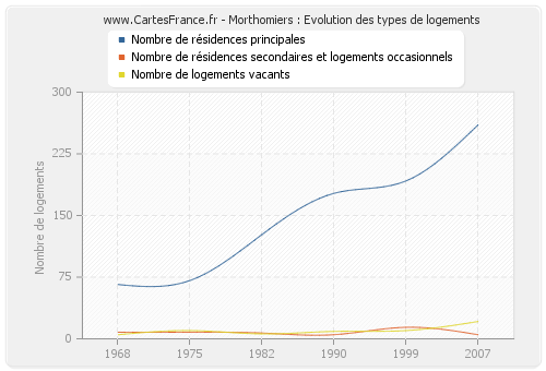 Morthomiers : Evolution des types de logements