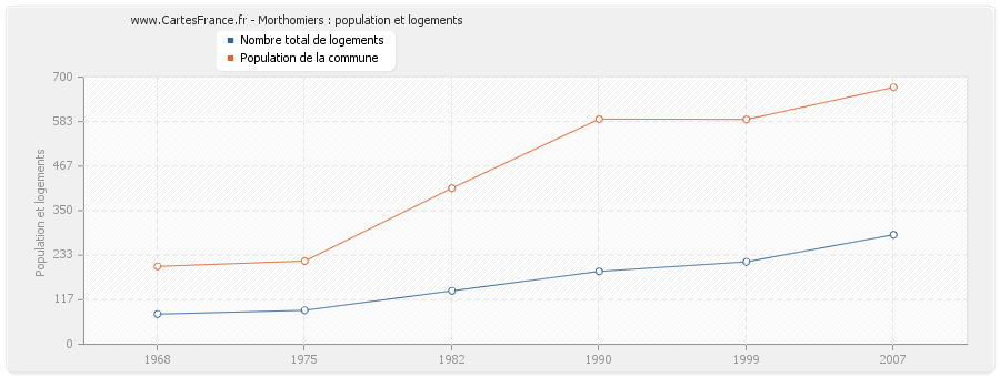 Morthomiers : population et logements