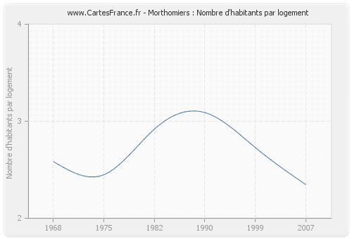 Morthomiers : Nombre d'habitants par logement