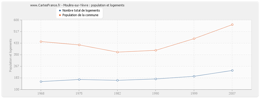 Moulins-sur-Yèvre : population et logements