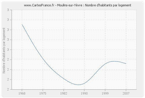 Moulins-sur-Yèvre : Nombre d'habitants par logement