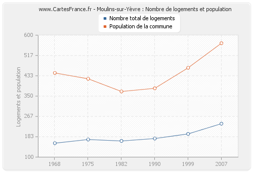 Moulins-sur-Yèvre : Nombre de logements et population