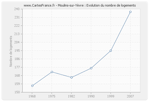 Moulins-sur-Yèvre : Evolution du nombre de logements