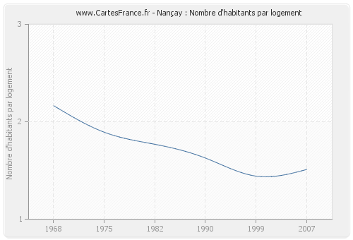 Nançay : Nombre d'habitants par logement