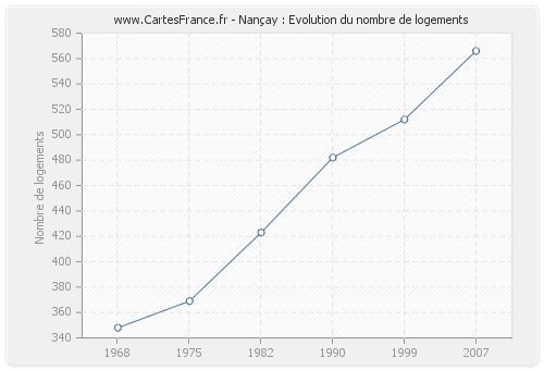 Nançay : Evolution du nombre de logements