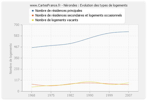 Nérondes : Evolution des types de logements