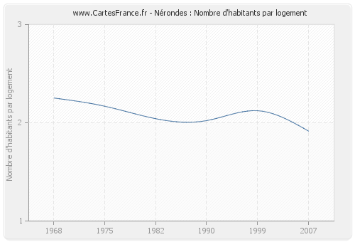 Nérondes : Nombre d'habitants par logement