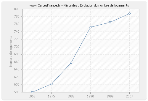 Nérondes : Evolution du nombre de logements