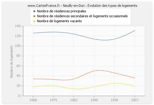 Neuilly-en-Dun : Evolution des types de logements