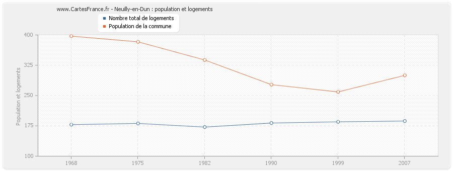 Neuilly-en-Dun : population et logements