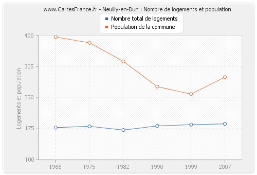 Neuilly-en-Dun : Nombre de logements et population