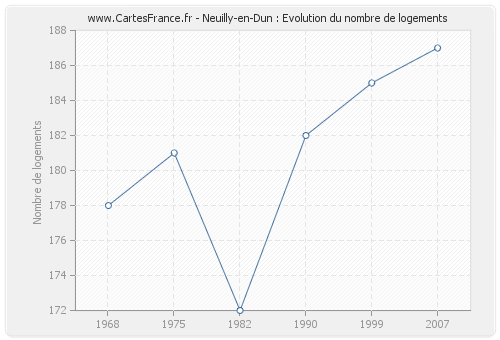 Neuilly-en-Dun : Evolution du nombre de logements