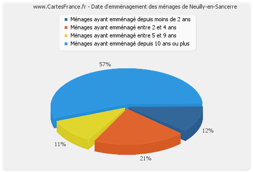 Date d'emménagement des ménages de Neuilly-en-Sancerre