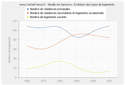 Neuilly-en-Sancerre : Evolution des types de logements