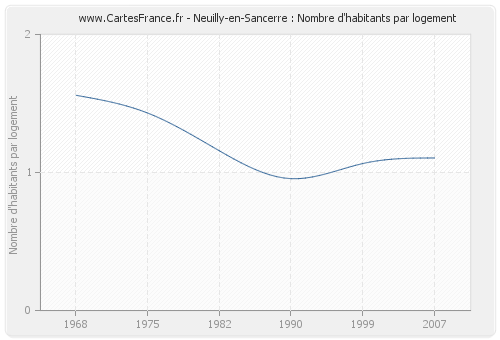 Neuilly-en-Sancerre : Nombre d'habitants par logement