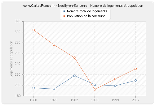Neuilly-en-Sancerre : Nombre de logements et population