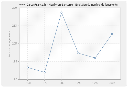 Neuilly-en-Sancerre : Evolution du nombre de logements