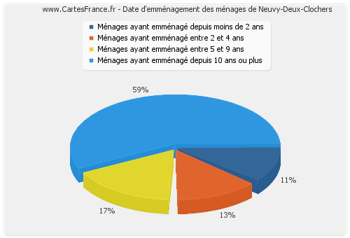 Date d'emménagement des ménages de Neuvy-Deux-Clochers