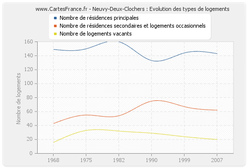 Neuvy-Deux-Clochers : Evolution des types de logements