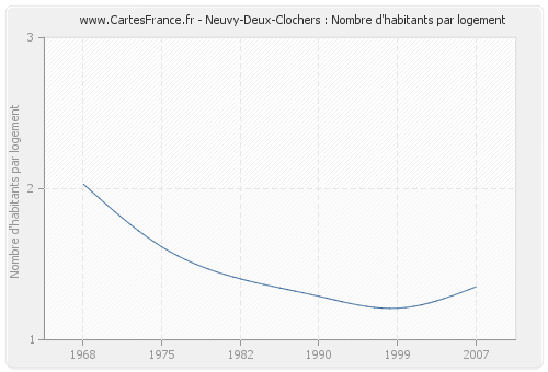 Neuvy-Deux-Clochers : Nombre d'habitants par logement