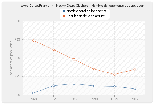 Neuvy-Deux-Clochers : Nombre de logements et population