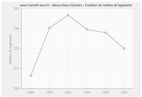 Neuvy-Deux-Clochers : Evolution du nombre de logements