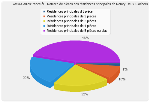 Nombre de pièces des résidences principales de Neuvy-Deux-Clochers