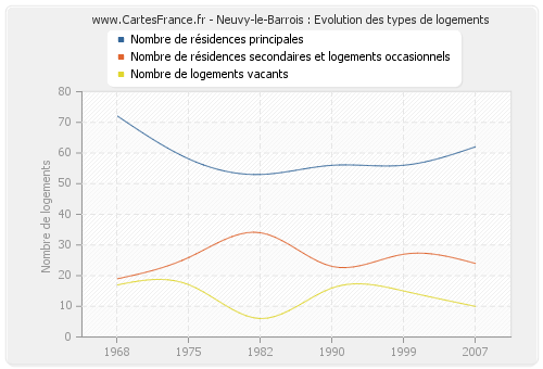 Neuvy-le-Barrois : Evolution des types de logements