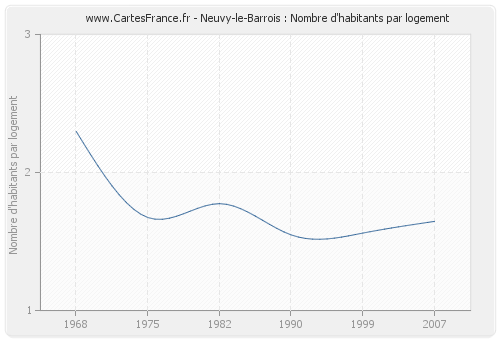 Neuvy-le-Barrois : Nombre d'habitants par logement