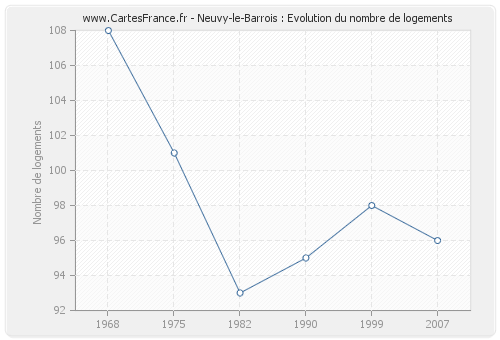 Neuvy-le-Barrois : Evolution du nombre de logements