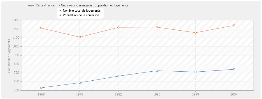 Neuvy-sur-Barangeon : population et logements