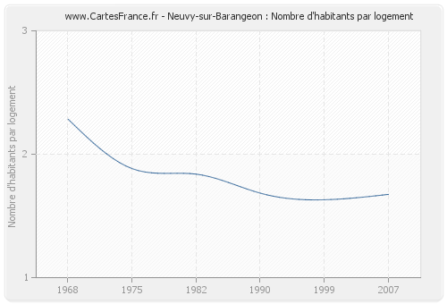 Neuvy-sur-Barangeon : Nombre d'habitants par logement